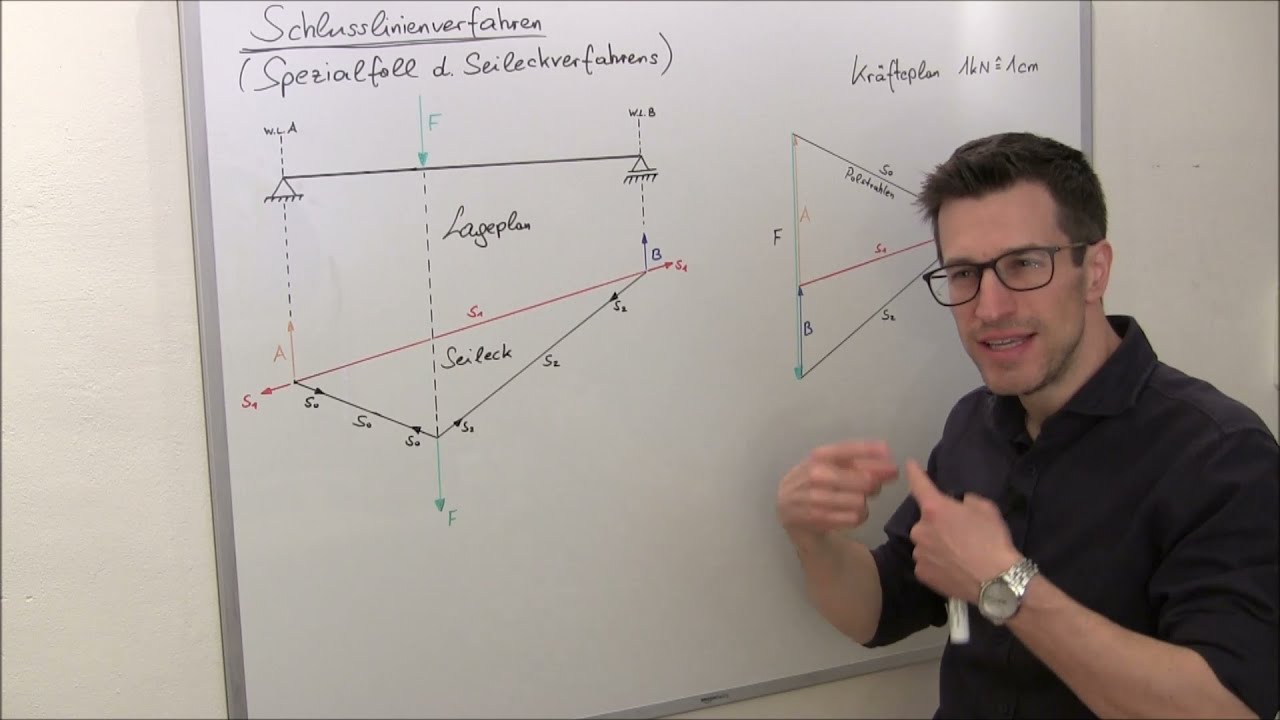 Schlusslinien-Verfahren