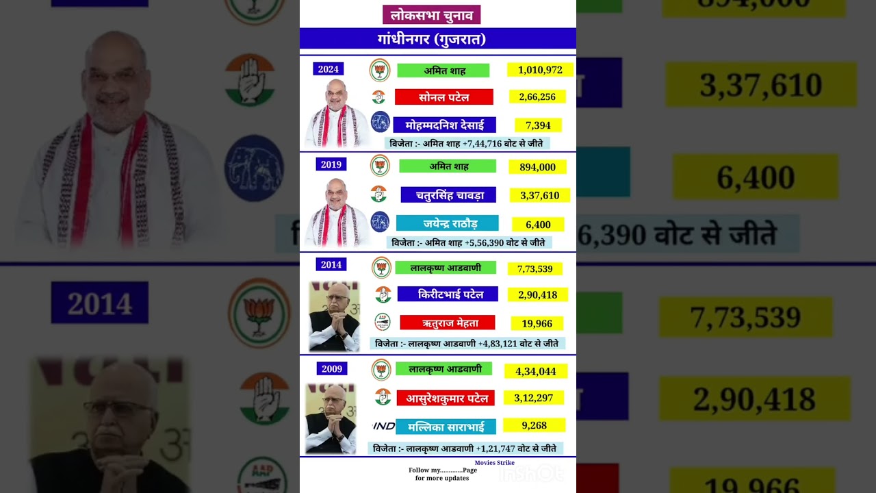 Gujarat Lok Sabha Election Results #SoniaGandhi #RahulGandhi #Congress #BJP #UP #RaeBareli #Gujarat