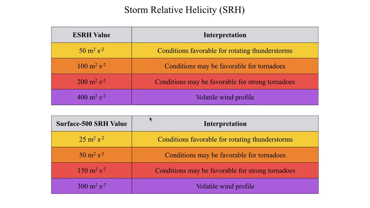 METR2023 - Lecture 22 - Segment 5: Storm Relative Helicity