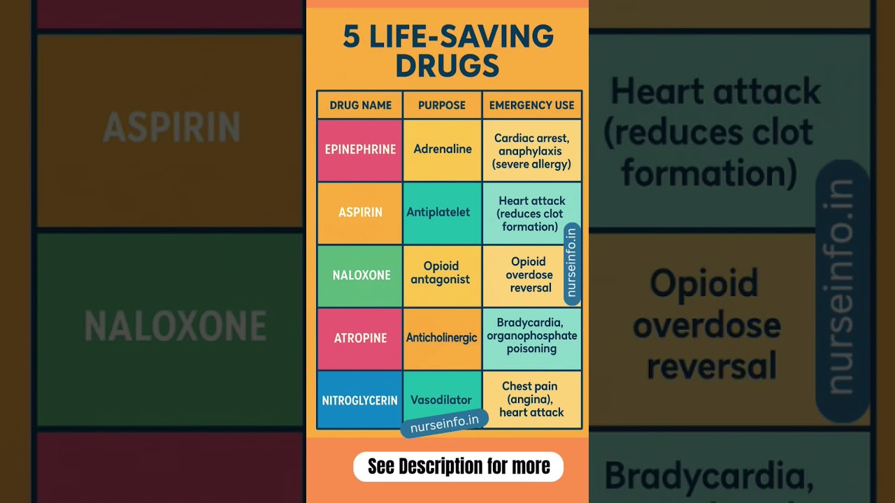 5 Life Saving Drugs - Emergency Drugs #emergencydrugs #lifesavingdrugs