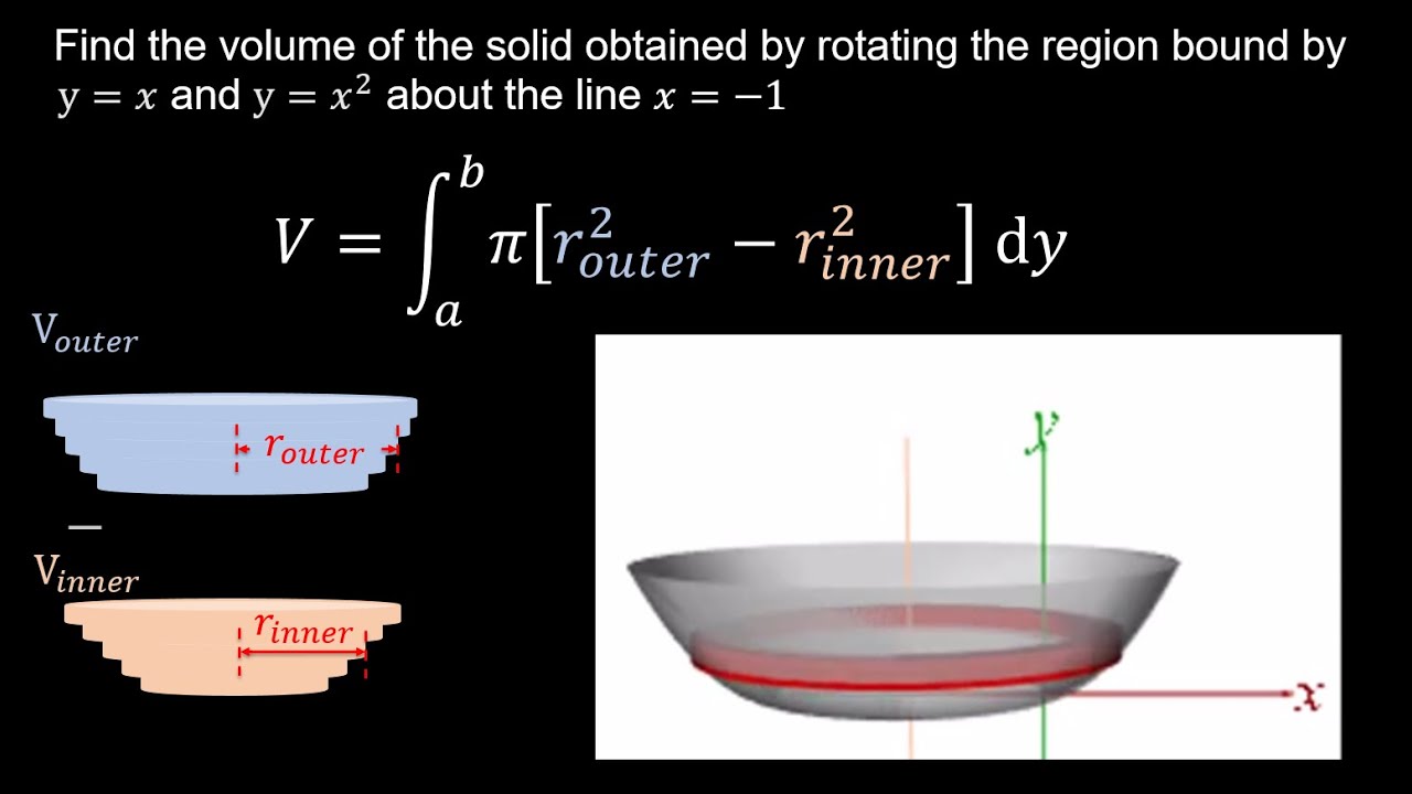 Volume Between y=x and y=x^2 Rotated About x=1