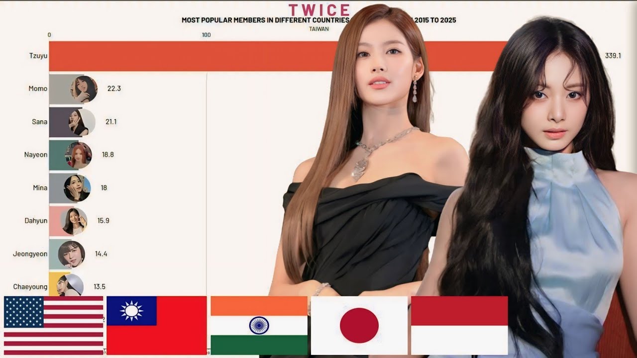 TWICE - Most Popular Member Since Debut in Different Countries from 2015   2026