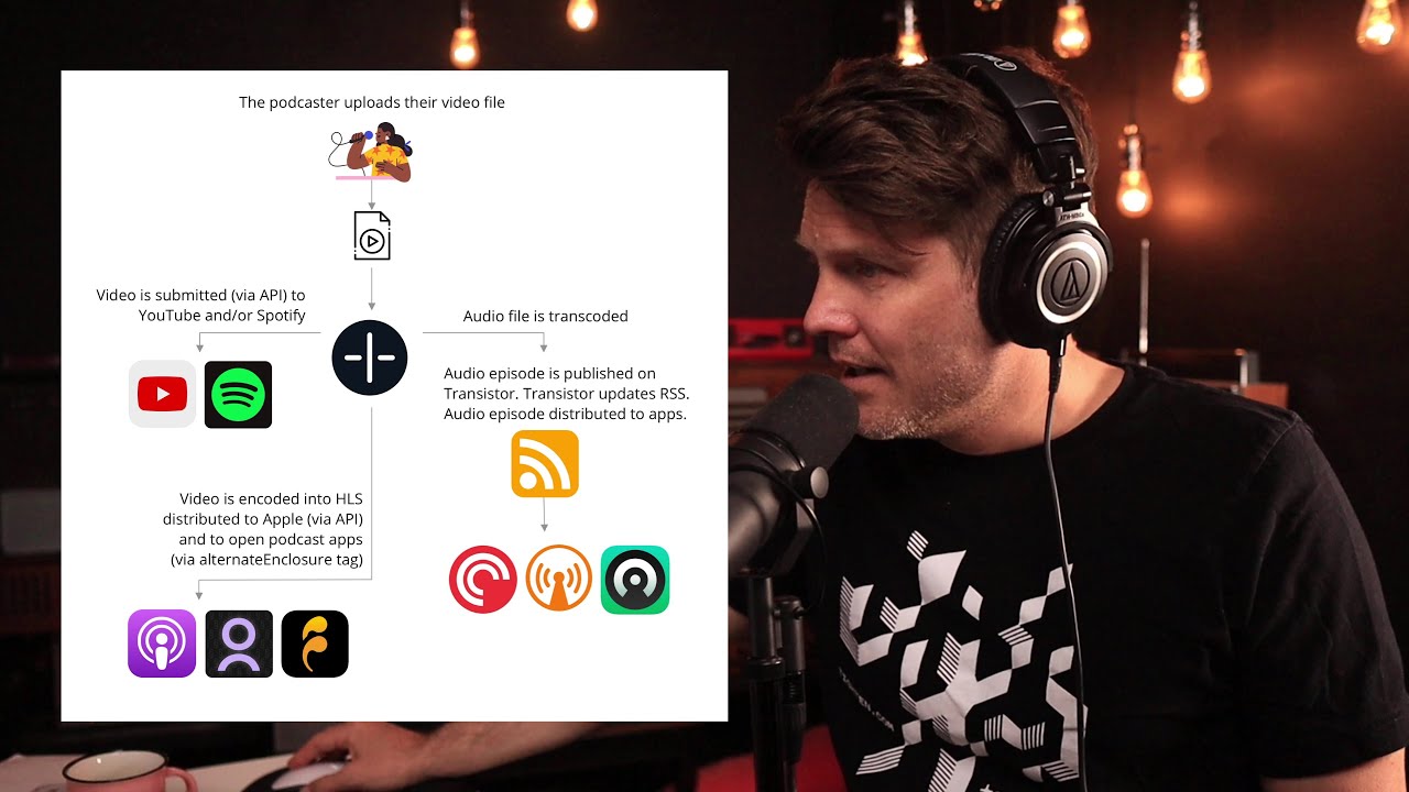 This is where podcasting is headed