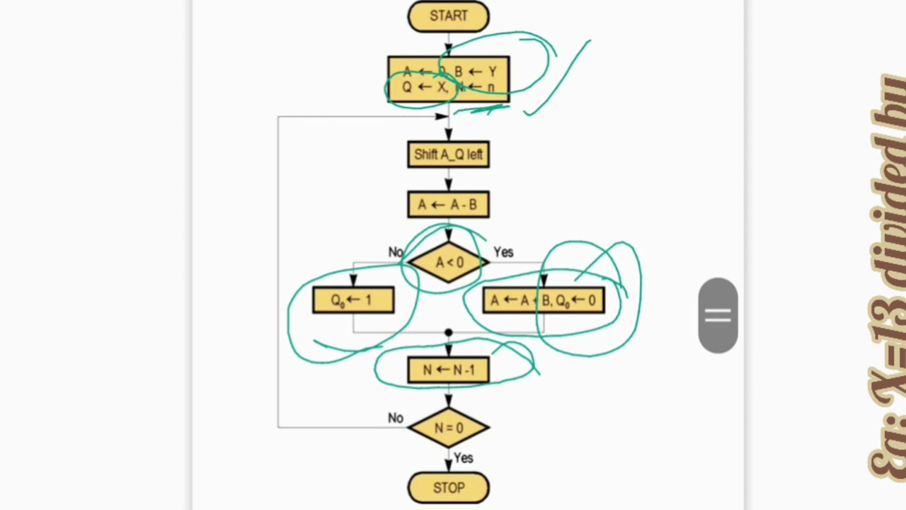 Restoring Division Method For Unsigned Binary Division In Hindi