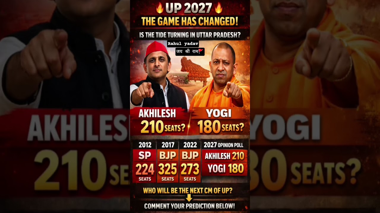 UP Vidhan Sabha Chunav 2027Opinion Poll: Yogi vs Akhilesh |Latest Seat Share Analysis#bjp