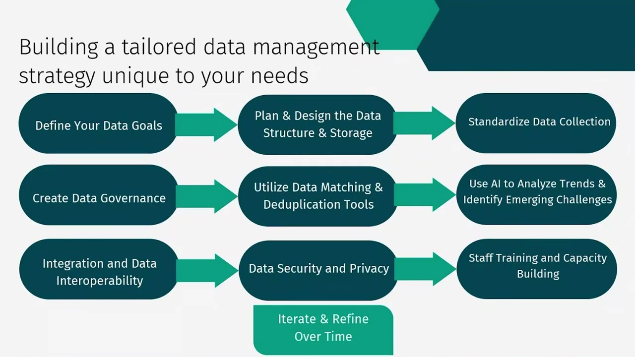 Crafting Your Custom Data Management Strategy Tailored Solutions for Your Unique Needs | Mirketa Inc