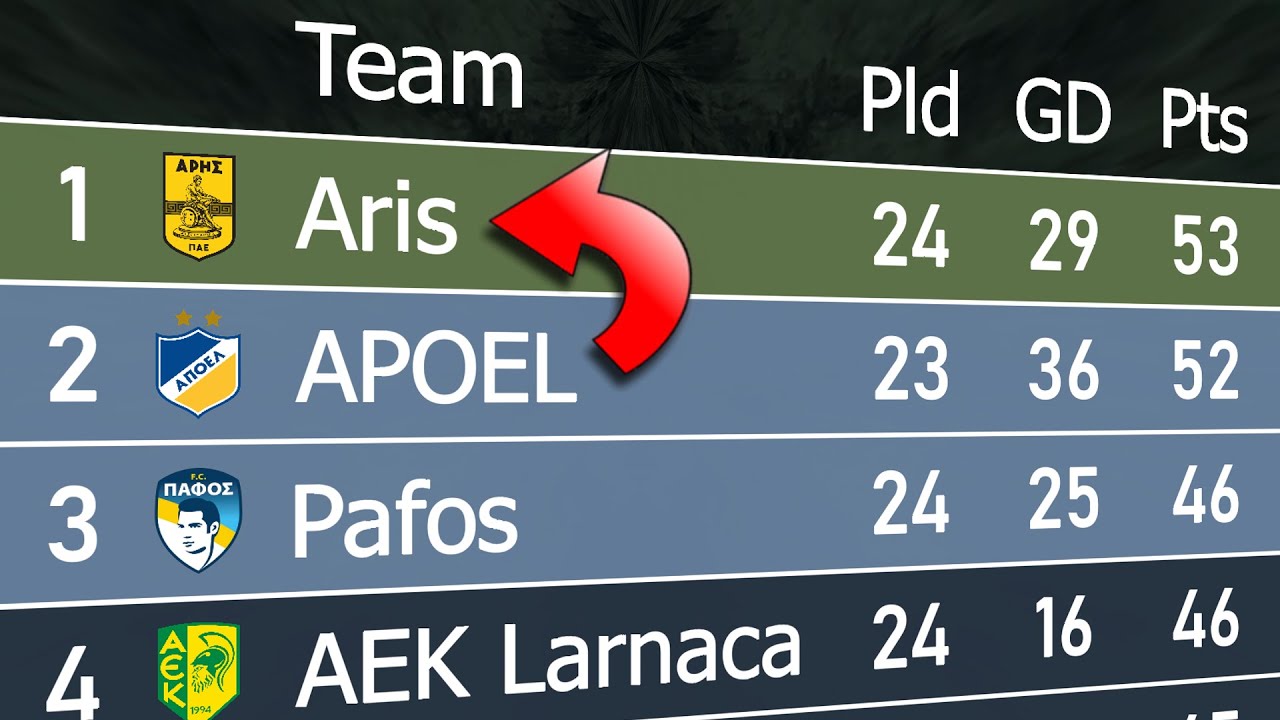 Cypriot First Division 2023/24 | Animated League Table 🇨🇾