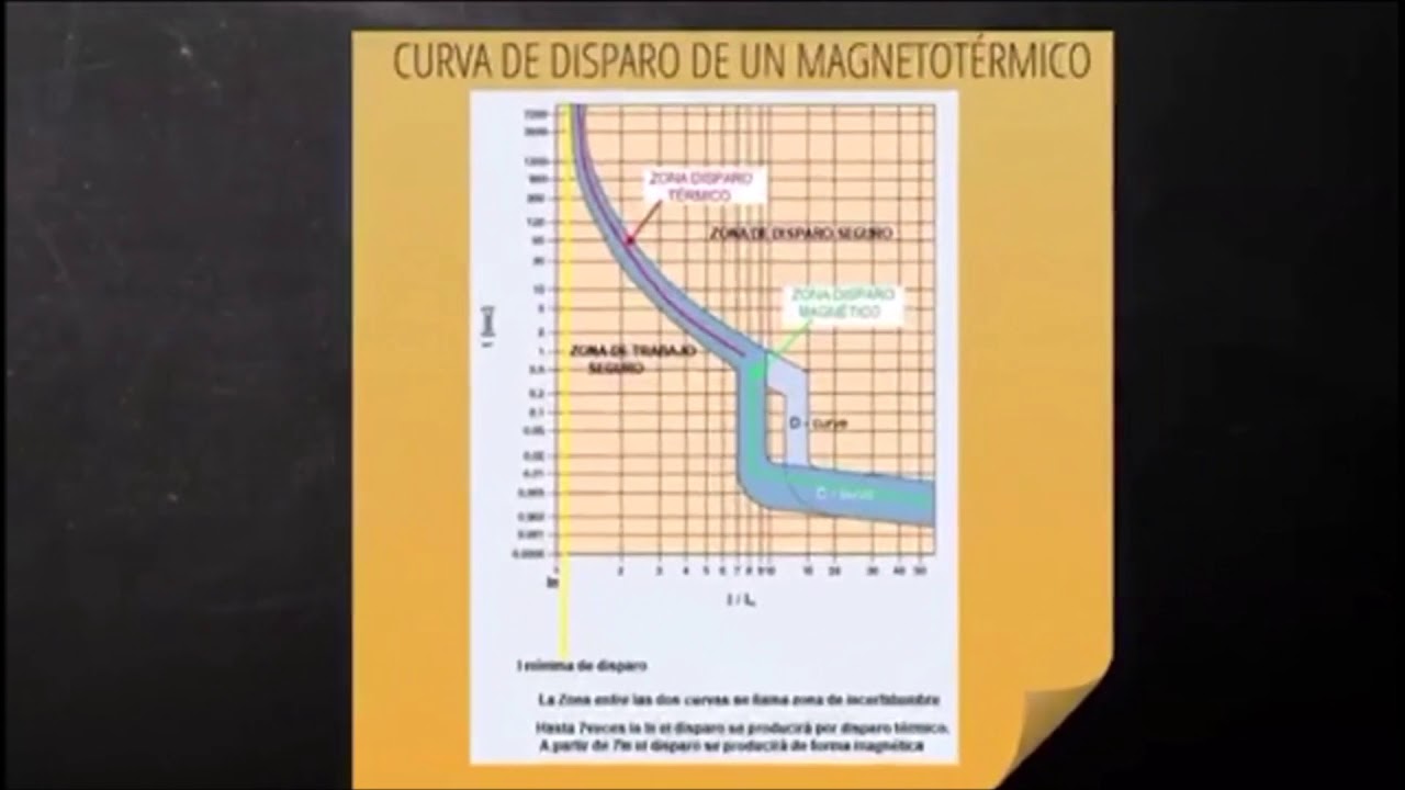 Curvas de disparo de magnetot&eacute;rmicos