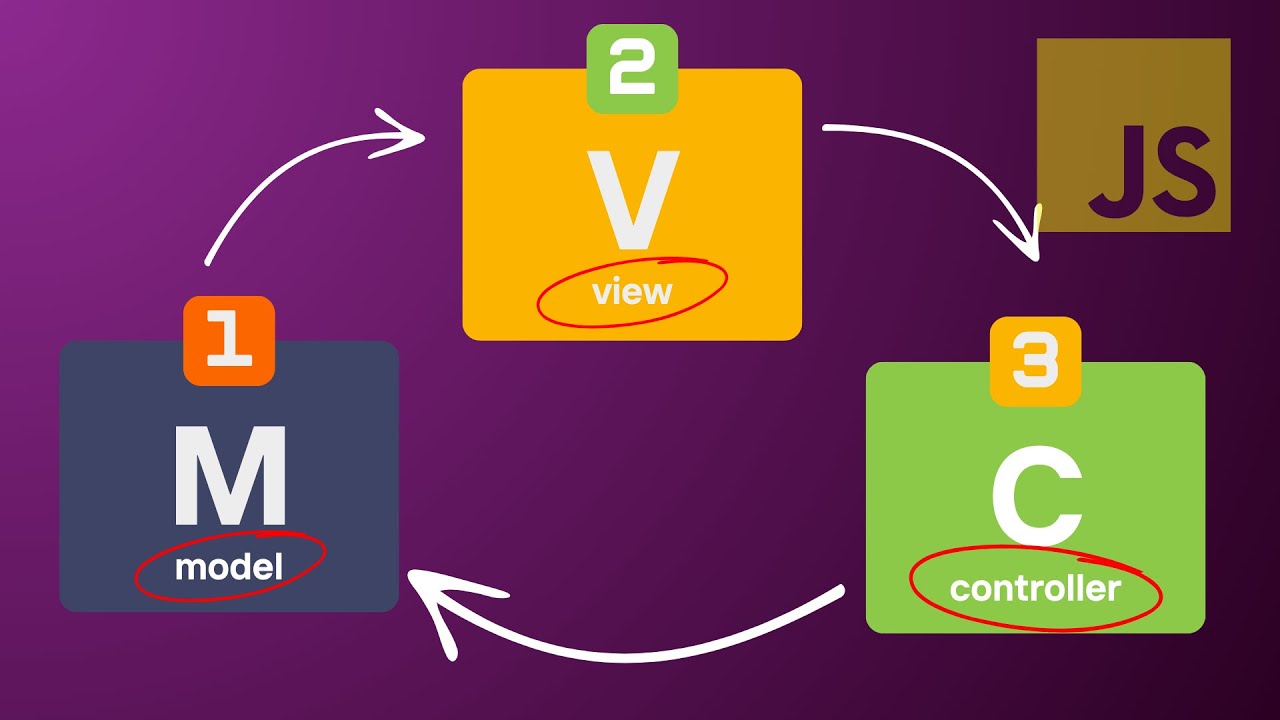 O que é Padrão MVC? Aprenda na Prática com JavaScript