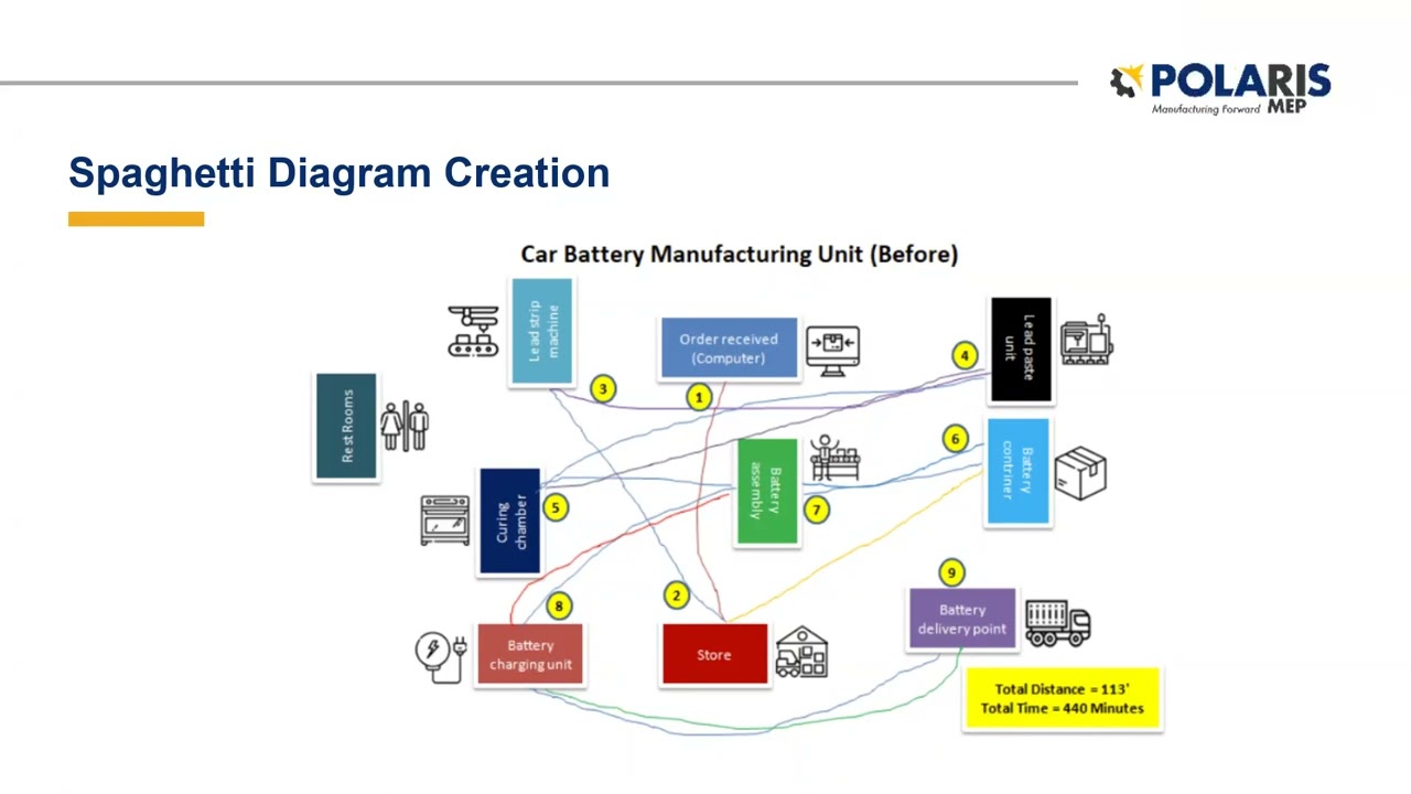 Info Session: Spaghetti Diagrams as a Way to Make Waste Visible & Improve Manufacturing Productivity