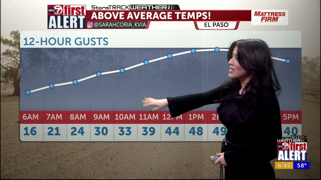 ABC-7 First Alert: Dusty Gusty Tuesday with 45-50 MPH gusts expected