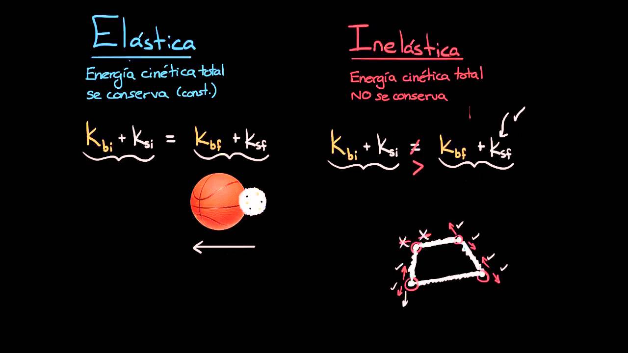Colisiones elásticas e inelásticas | Impacto y momento lineal | Física | Khan Academy en Español