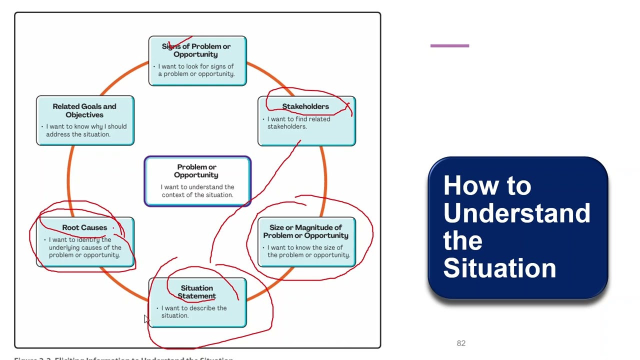 PMI-PBA® | Identify the Real Problem & Opportunity | How to Write a Powerful Situation Statement