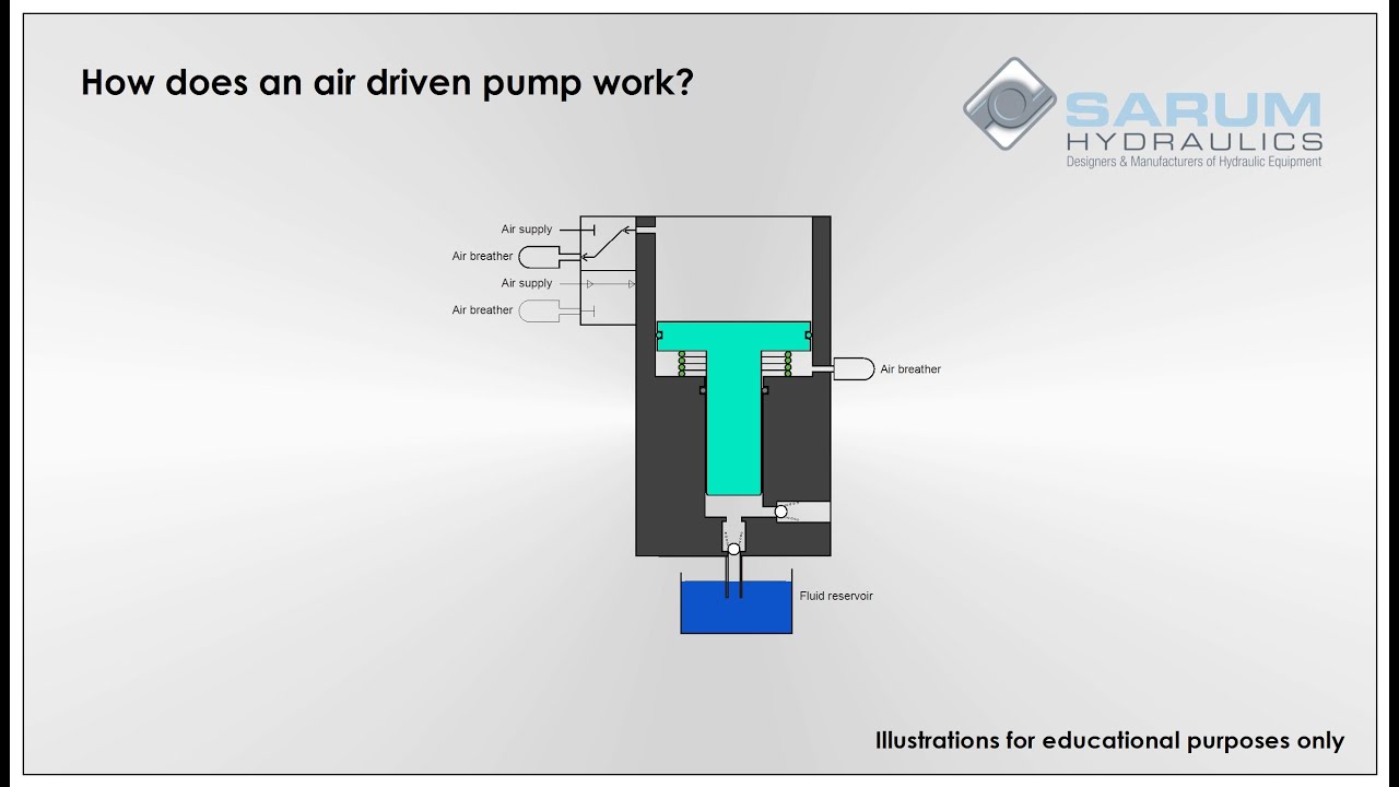 How does an Air Driven Hydraulic Pump work? | Animated