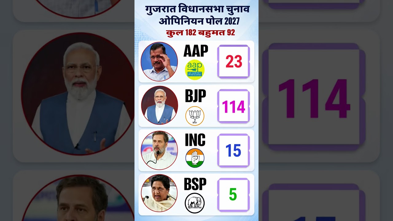 Gujarat Assembly Elections 2026: Survey shocks everyone! Who has the majority of 182? #BJP #Gujarat