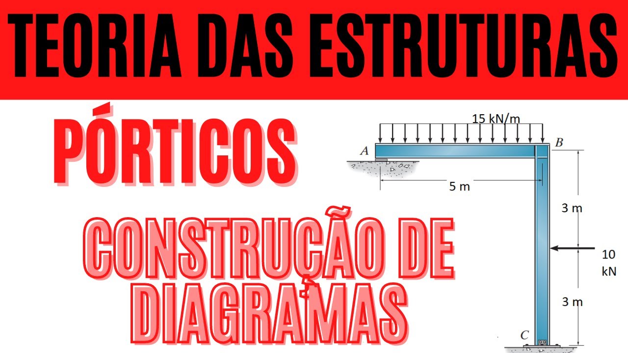 Pórticos em Teoria das Estruturas Como Construir diagramas de esforços