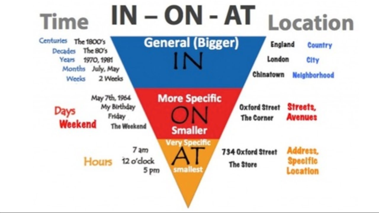 Prepositions Made Easy: In, On, and At (Inverted Pyramid)