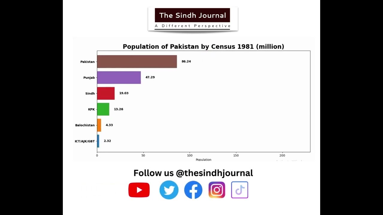 The Pakistan Population by Census Years, The Sindh Journal 28-01-2023