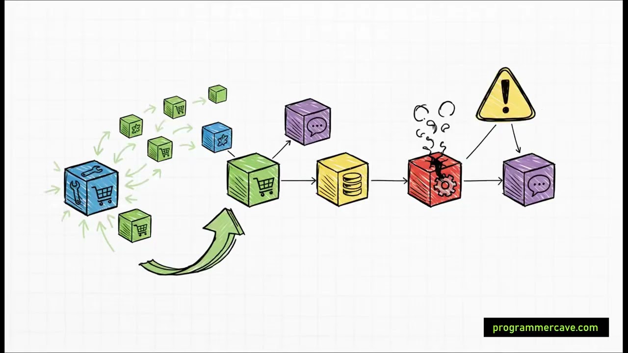 Scalable Backend Infrastructure Explained: From Monolith to Microservices, Docker & Kubernetes