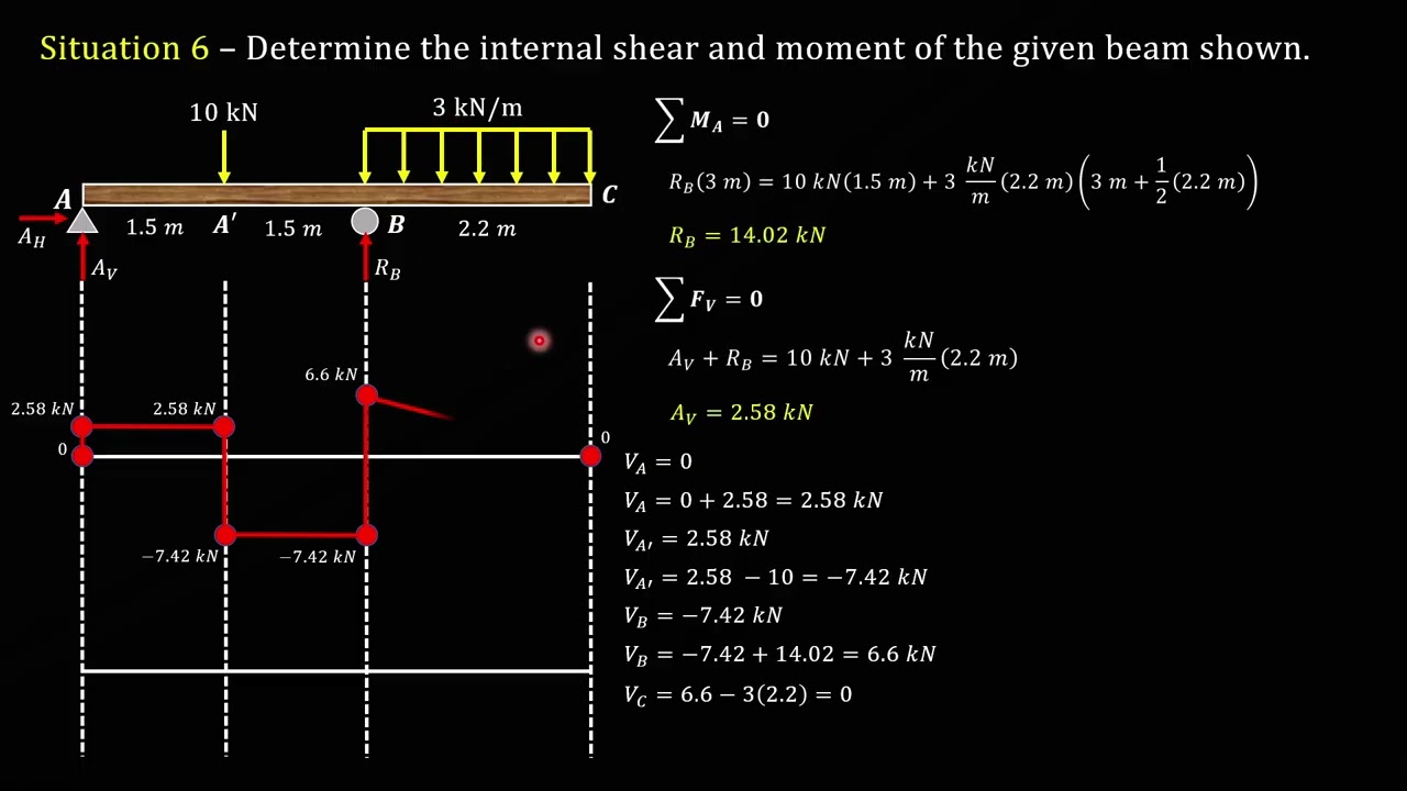 Shear and Moment in Beams Example 6