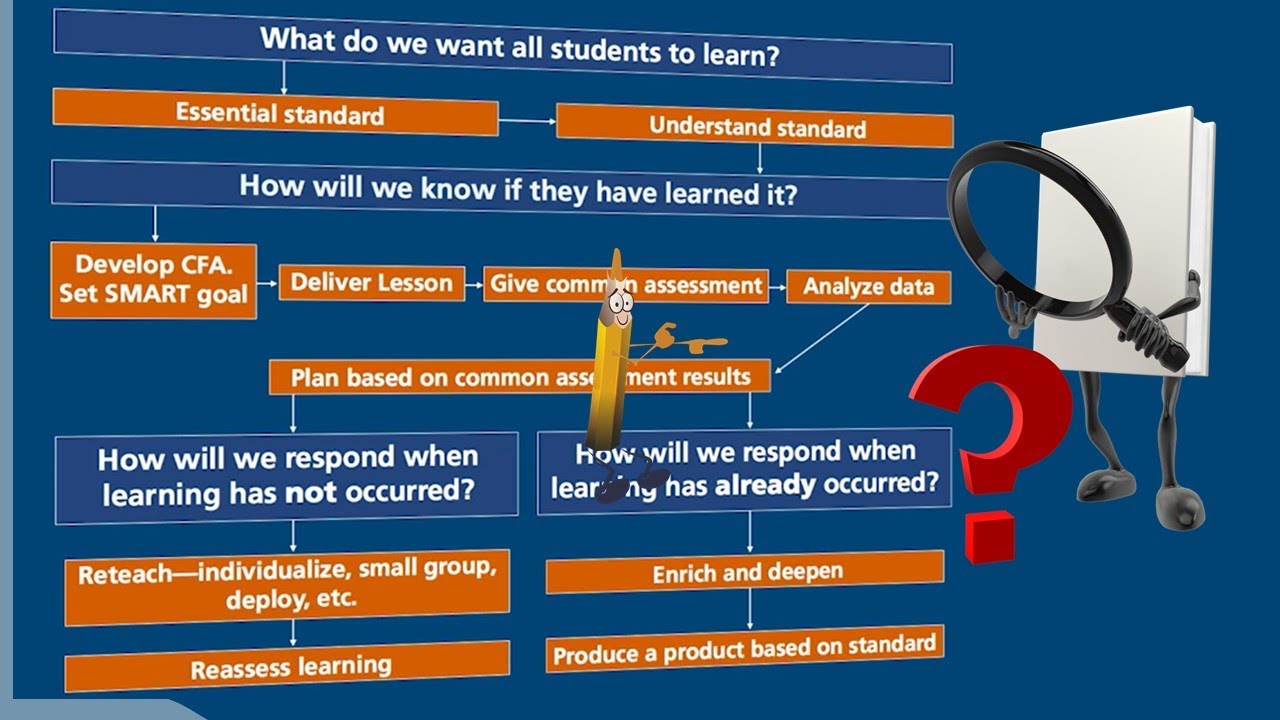 A Flowchart to Guide Your PLC