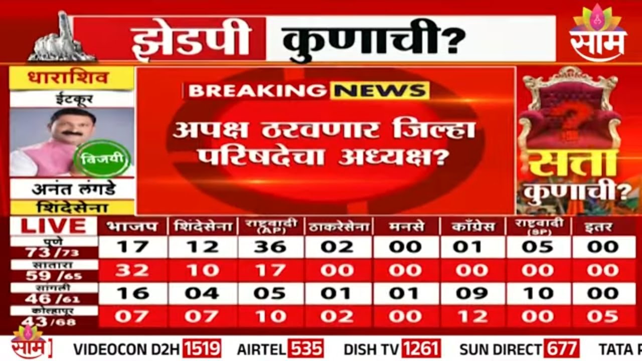 लातूरमध्ये भाजप आणि काँग्रेसमध्ये चुरशीची लढत | ZP Election Result 2026 | ZP Election Maharashtra