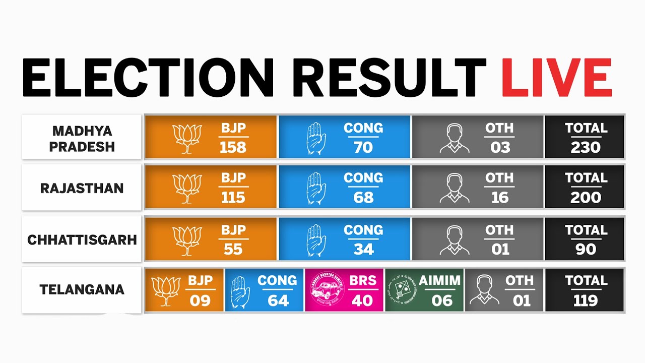 Election Results 2023 LIVE Updates | Assembly Elections 2023 | State Wise Vote Count