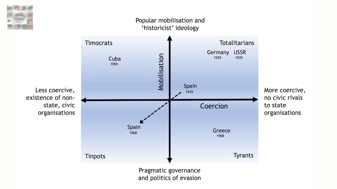 Totalitarianism and authoritarianism - IB History Paper 2.