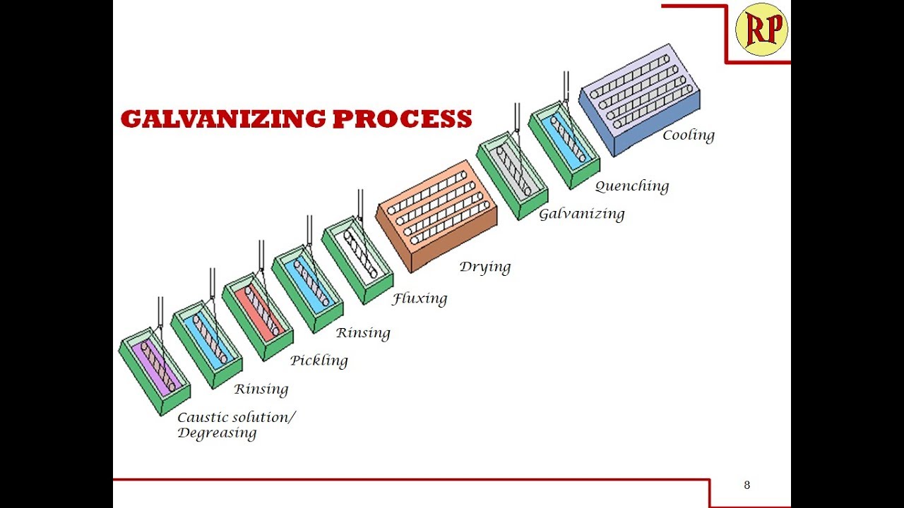 Galvanizing process : Hot dipping (Corrosion control)