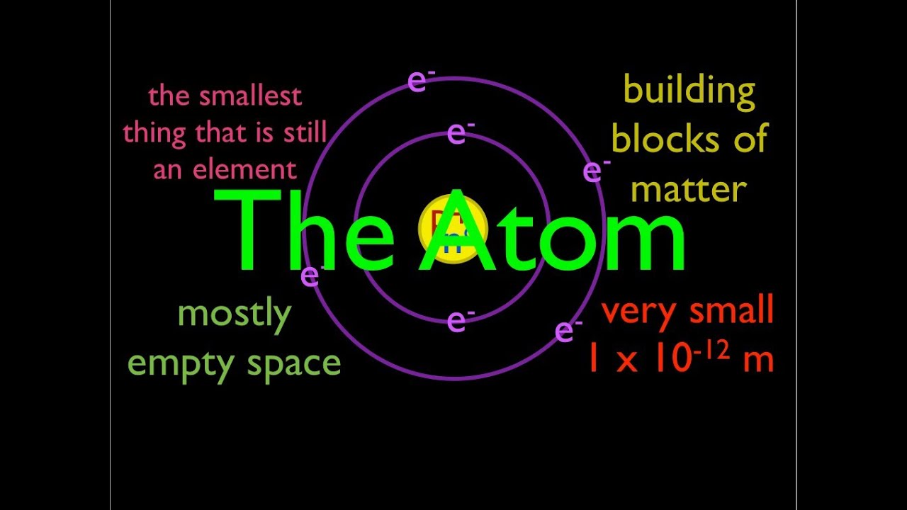 Atomic Structure (1 of 6) What are Atoms? An Explanation