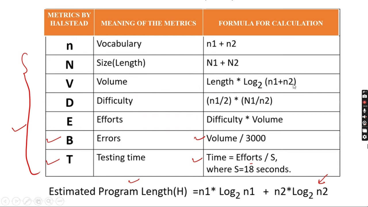 Halstead's Software metrics in software measurement