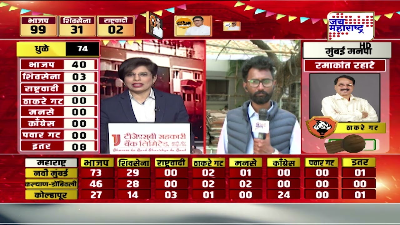 Pune Election Reult: पुण्यात BJP ची घोडदौड; पुणे, पिंपरी-चिंचवडमध्ये NCP ला फटका | Marathi News
