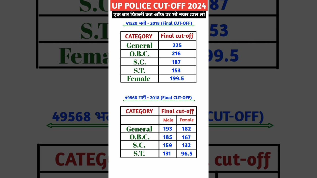 UP POLICE CUT-OFF 2024 | UP POLICE CONSTABLE CUTOFF 2024 | upsi | #uppolice #uppolicecutoff #cutoff