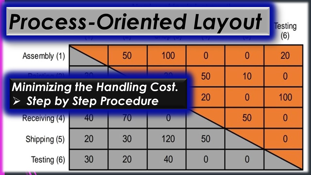 Minimising the Handling Cost in 
