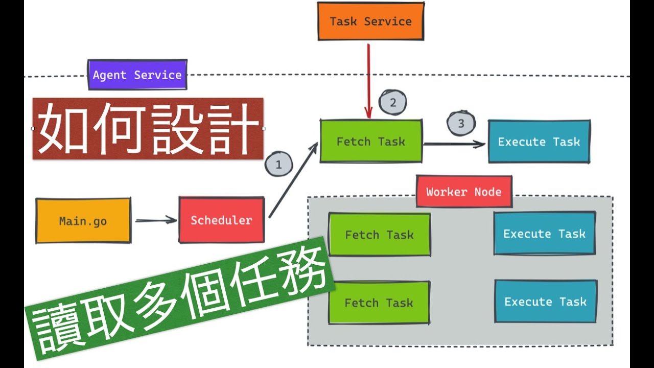系統設計: 處理服務讀取多個任務遇到的問題 (Go 語言)