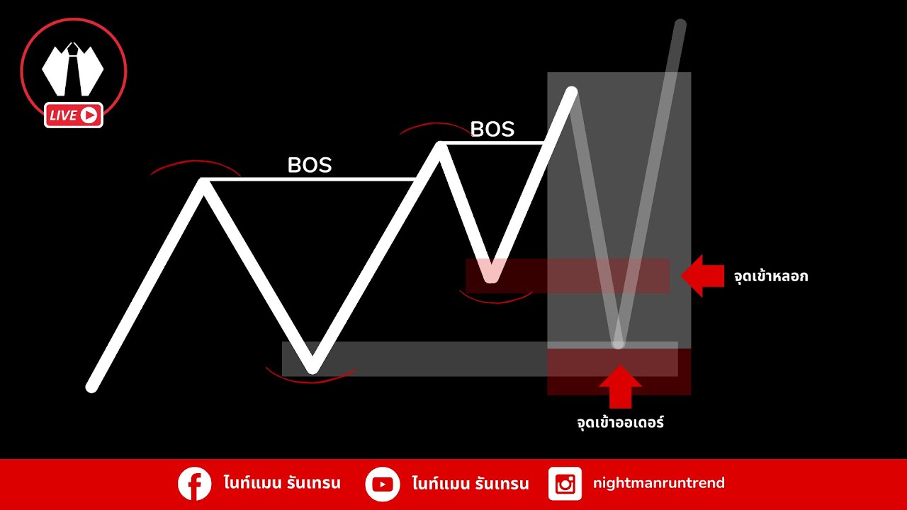 How to Trade SMC ฉบับเด็กไทย EP.3 Liquidity