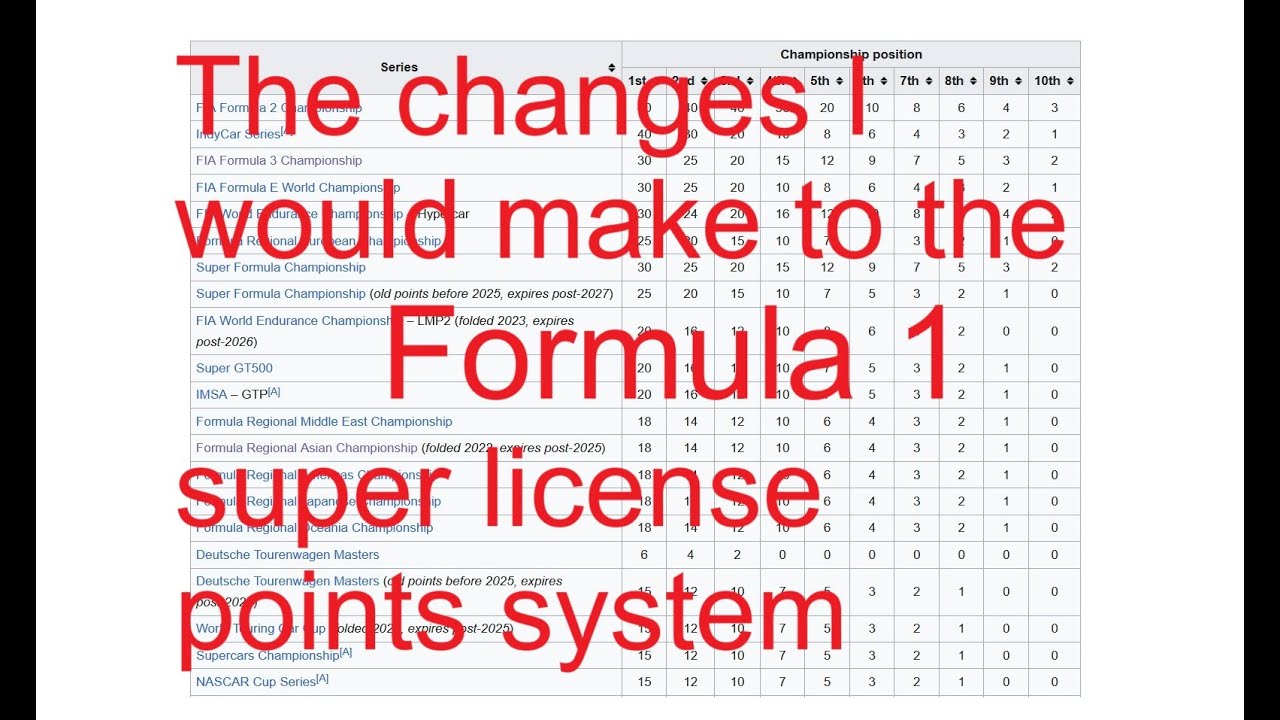 How I would change the F1 super license points system!