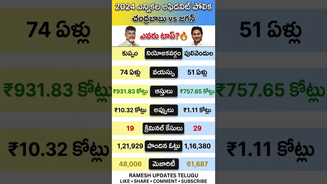 chandrababu naidu vs jagan mohan reddy |chandrababu naidu vs jagan mohan reddy#cbn #jaganmohanreddy
