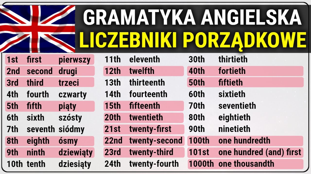Liczebniki porządkowe po angielsku