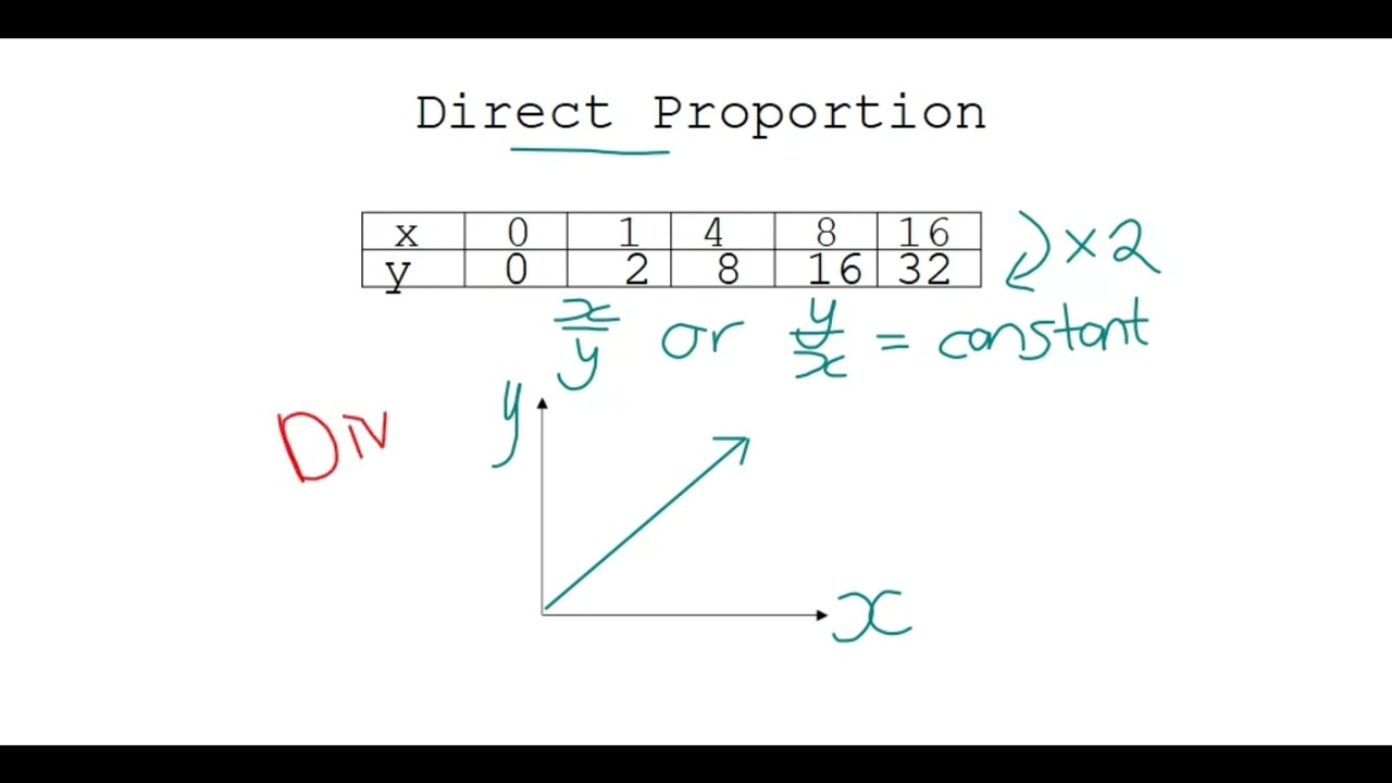 Direct and Inverse Proportion