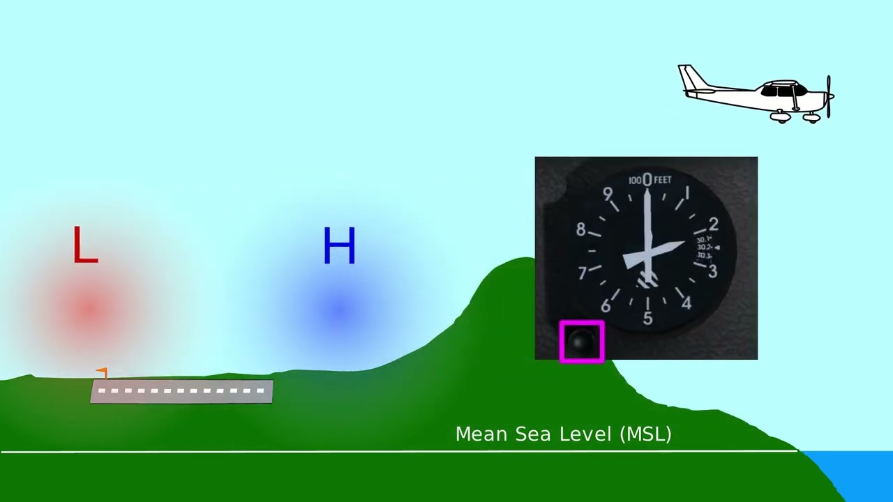Aircraft Altitudes