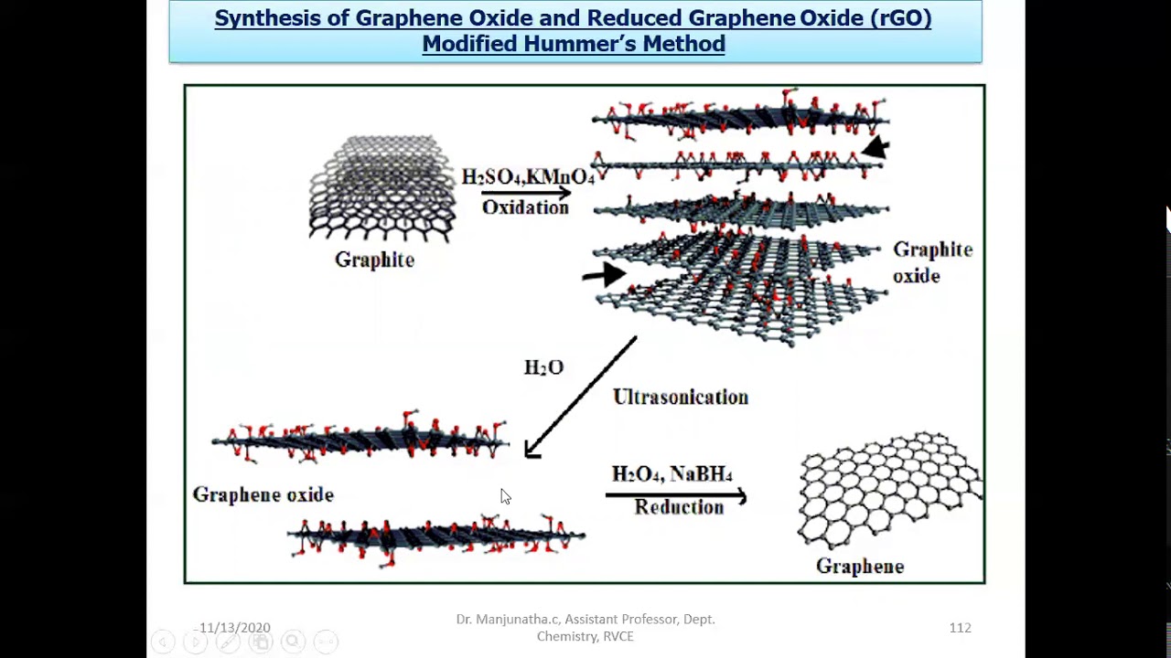 Graphene  synthesis by Hummers method