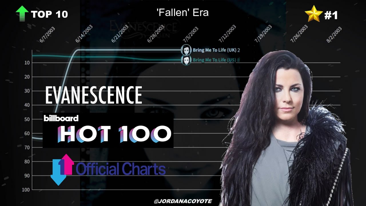 Evanescence | Billboard Hot 100 & UK Singles Chart History (2003 - 2017)