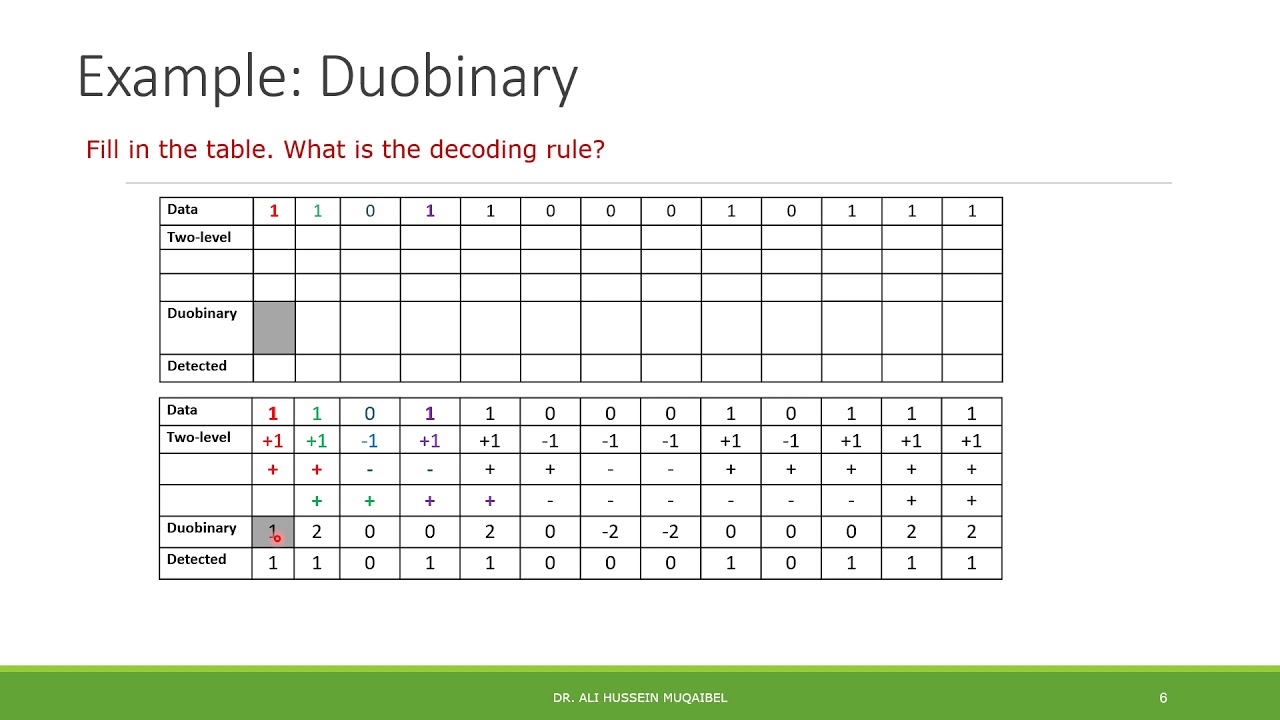 7.3 Controlled ISI: Duobinary Signaling