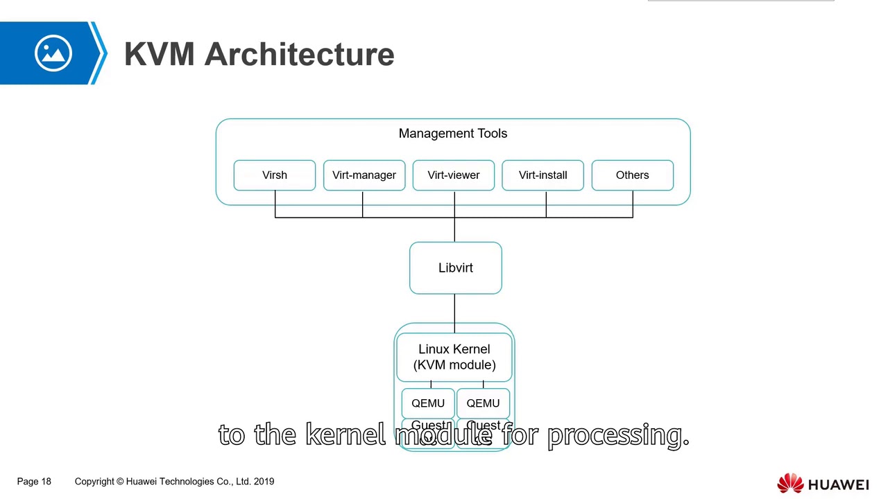 What is KVM | KVM Architecture | Libvirt