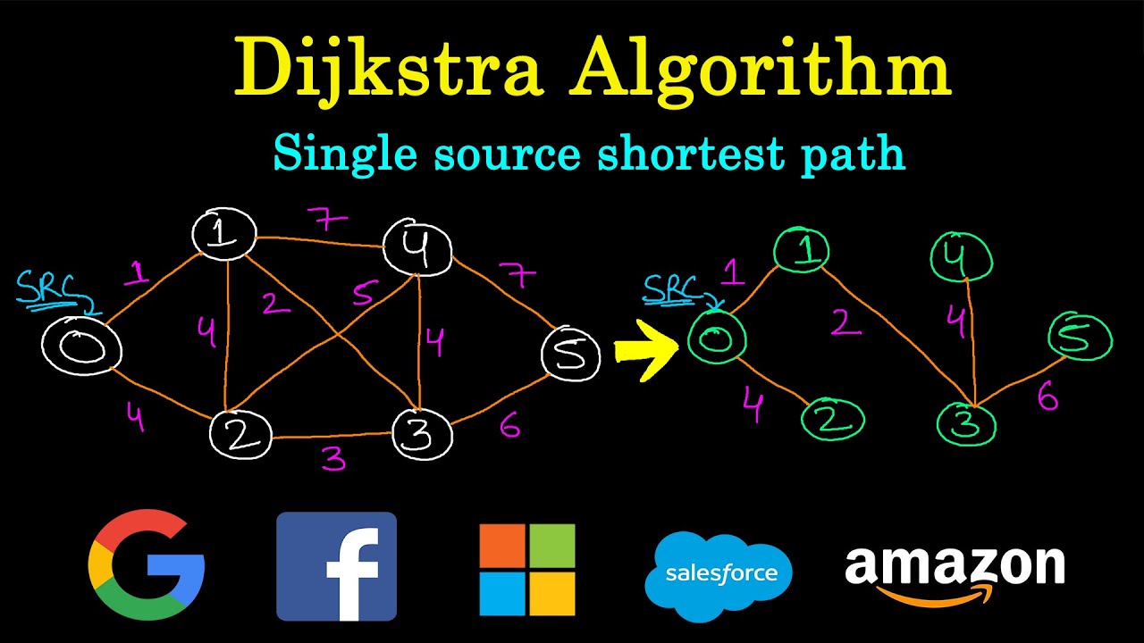 Dijkstra algorithm | Single source shortest path algorithm