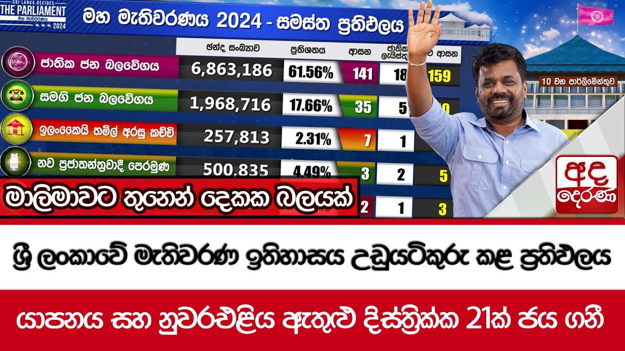 ශ්‍රී ලංකාවේ මැතිවරණ ඉතිහාසය උඩුයටිකුරු කළ ප්‍රතිඵලය - මාලිමාවට තුනෙන් දෙකක බලයක්