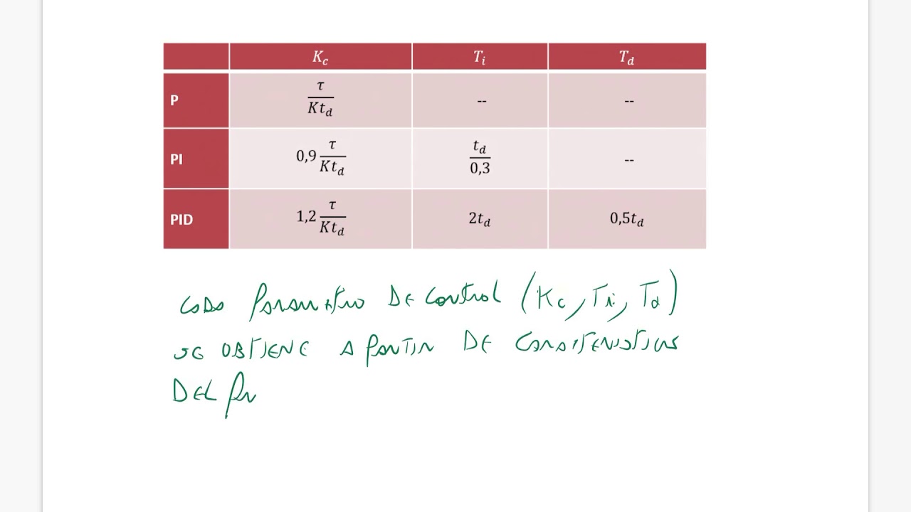 Control automático - Ajuste empírico de controladores PID