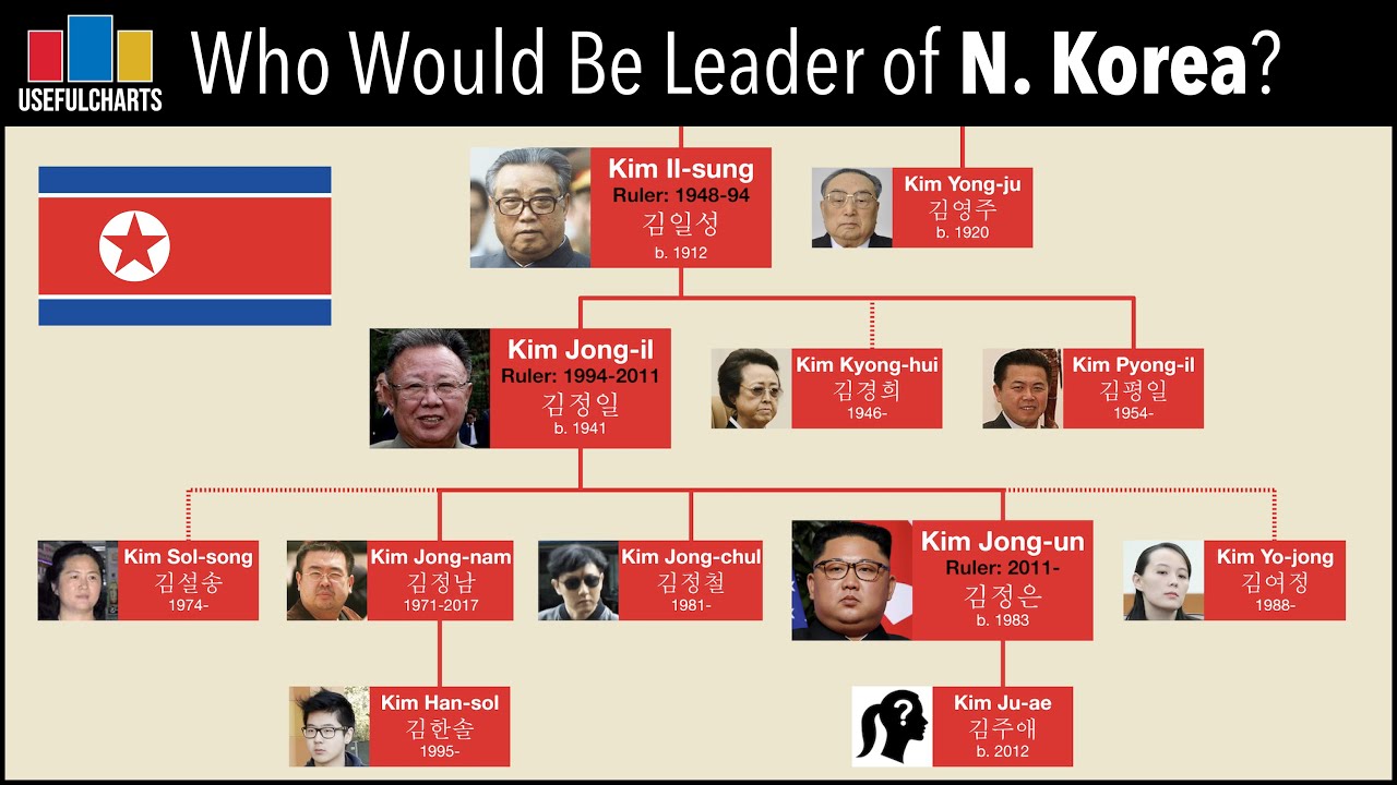 Who Would Be Leader of North Korea if Kim Jong-un died?