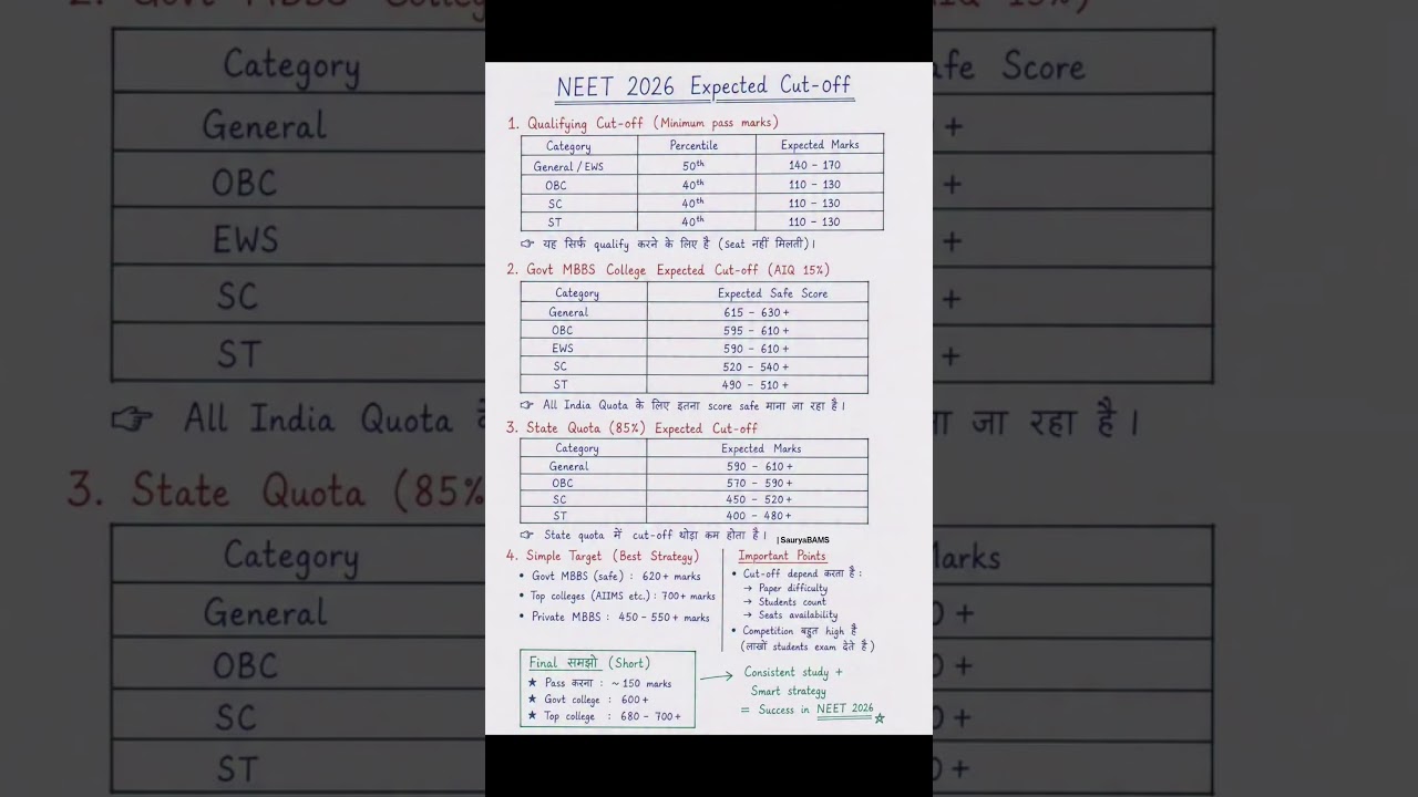 NEET 2026 Expected Cutoff🔥 Qualifying AIQ  State Cutoff 🚨  #neet#neet2026#neetexam#nta#cutoff#neetug